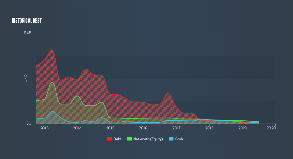 NYSE:DS Historical Debt, August 27th 2019