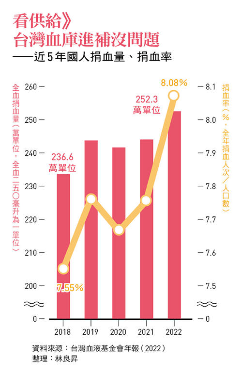 近5年國人捐血量、捐血率