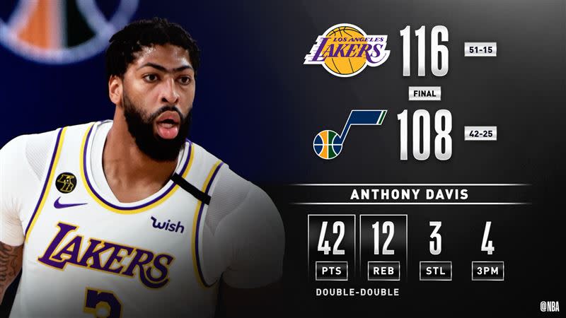 湖人球星「一眉」Anthony Davis爆發轟42分，助隊獲勝。（圖／翻攝自NBA官方推特）