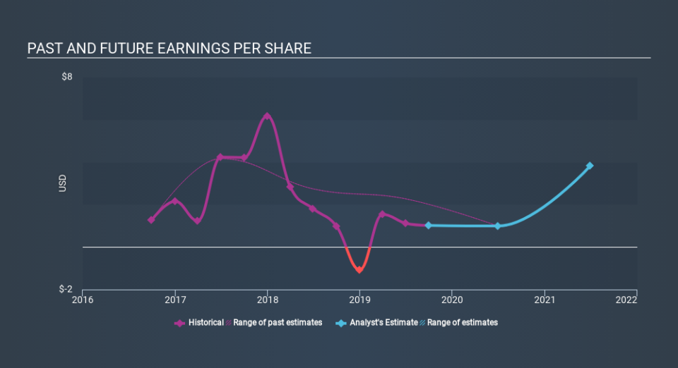 NYSE:MDP Past and Future Earnings, January 3rd 2020