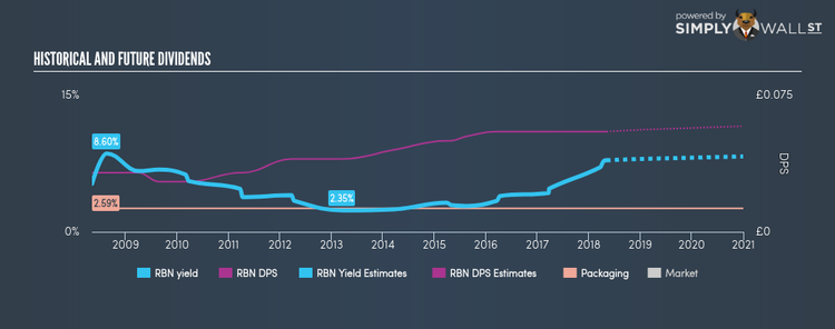 AIM:RBN Historical Dividend Yield May 6th 18