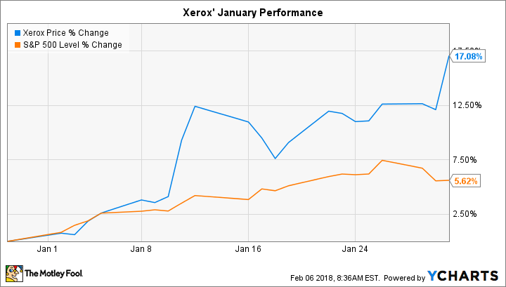 XRX Chart