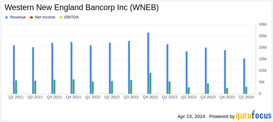 Western New England Bancorp Inc. (WNEB) Surpasses Analyst Earnings Estimates in Q1 2024
