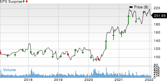 United Parcel Service, Inc. Price and EPS Surprise