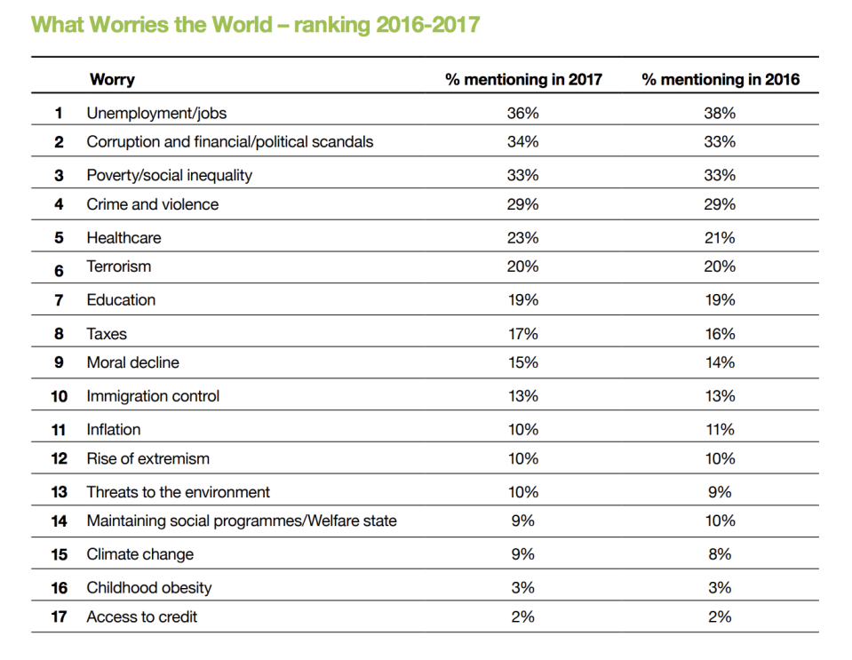 Top worries across 26 countries. Screenshot from the Ipsos report, What Worries the World.