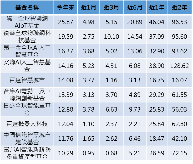 資料來源：Morningstar，採新台幣計價，統計到2021/10/22  單位：報酬率%