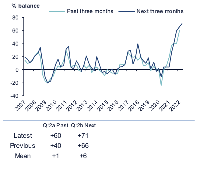 Average domestic prices. Chart: CBI 