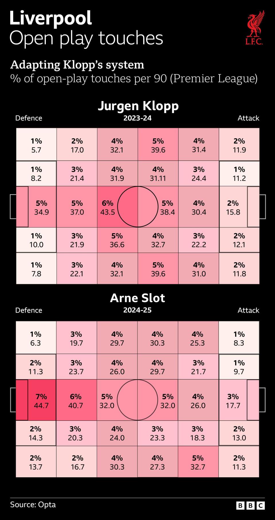 Liverpool's open-play touch zones last season v this seaosn