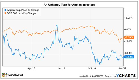 stock chart of appian losing to the S&P 500