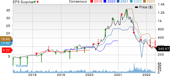 The Boston Beer Company, Inc. Price, Consensus and EPS Surprise