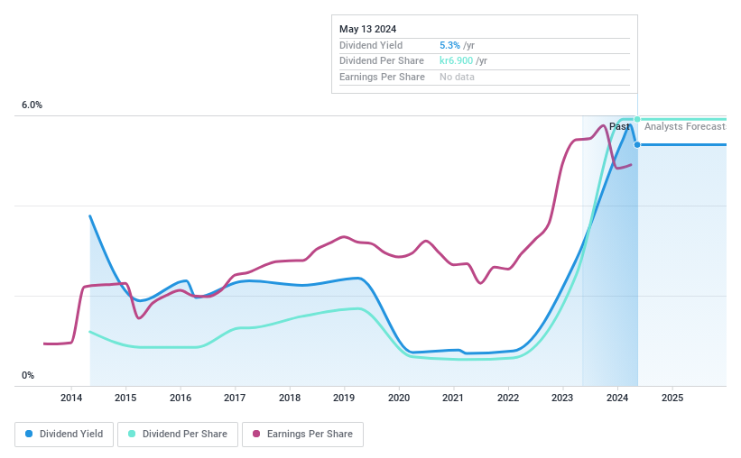 OM:BIOG B Dividend History as of May 2024