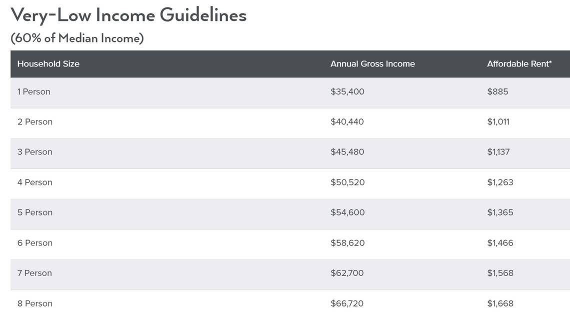 The area median income shapes who qualifies for government-assisted affordable housing. Households earning 60% of the area median income are considered “very low income.”