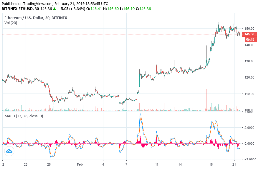 ethereum price crypto