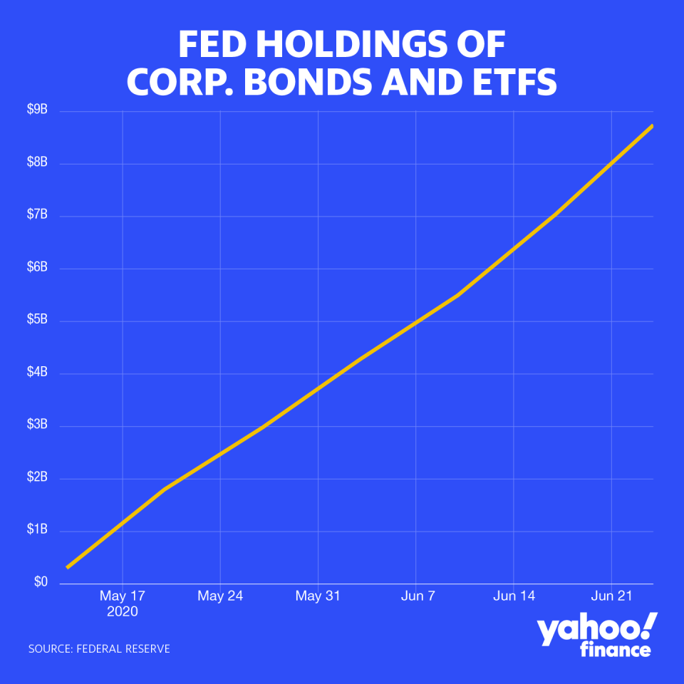 Since firing up its Secondary Market Corporate Credit Facility in May, the Federal Reserve has steadily expanded its holdings of corporate bond ETFs and, as of late, individual bonds themselves. But its holdings as of June 24 was only $8.7 billion, a blip in the multi-trillion corporate bond market. (Credit: David Foster / Yahoo Finance)