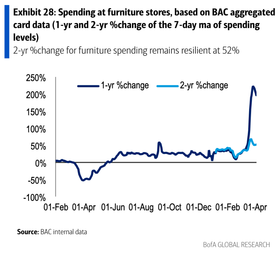 Spending on furniture has been robust for much of the last year, but even when you back out pandemic distortions spending is notably elevated against pre-pandemic levels. This indicates people still expect to be spending a lot of time at home and want to upgrade their furnishing as a result. (Source: Bank of America Global Research) 