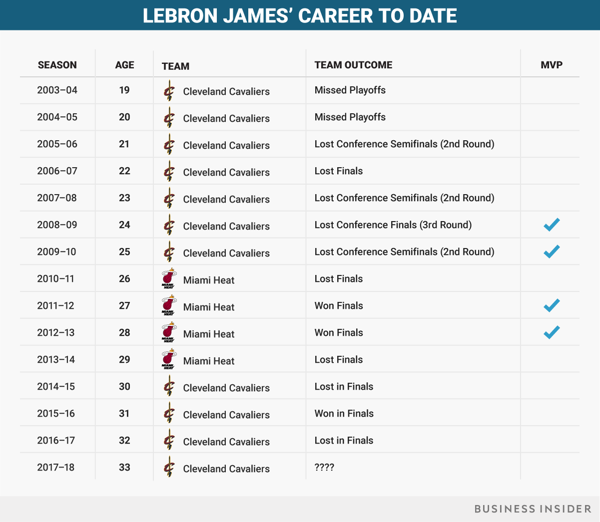 BI Graphics_LeBron James' career to date