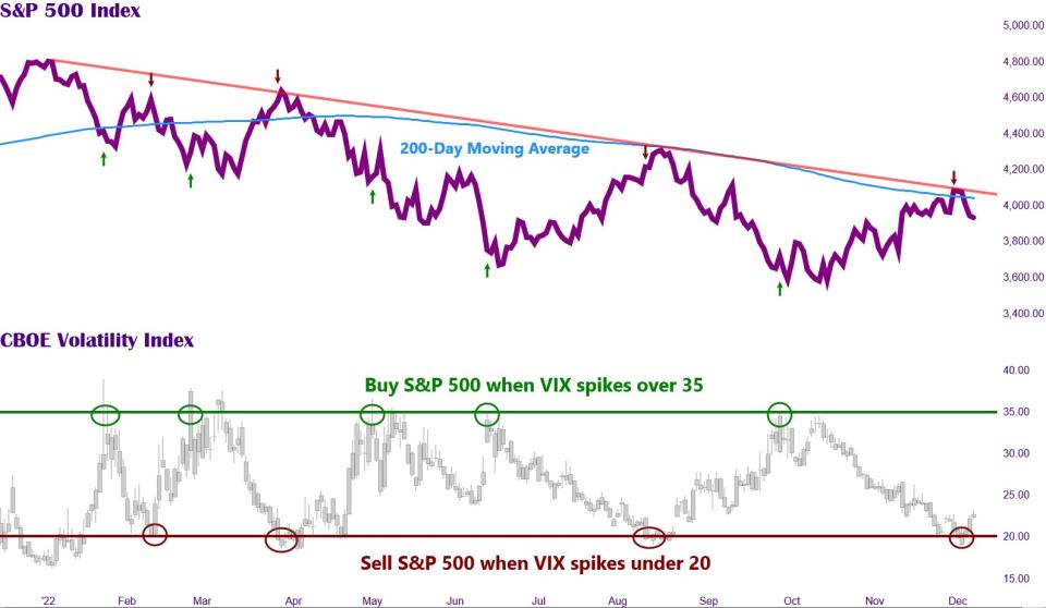 S&P 500 နှင့် CBOE မတည်ငြိမ်မှု အညွှန်းကိန်း