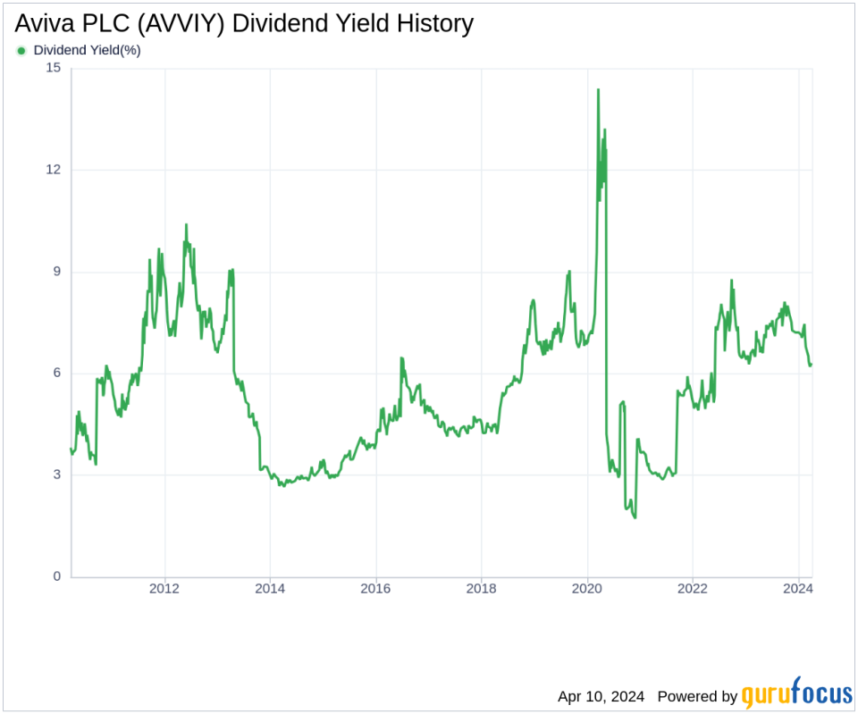 Aviva PLC's Dividend Analysis