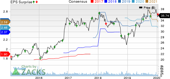 Washington Federal, Inc. Price, Consensus and EPS Surprise