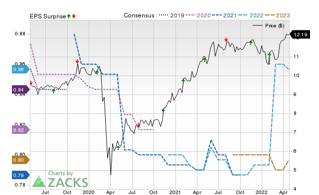 Price, Consensus and EPS Surprise Chart for GLAD