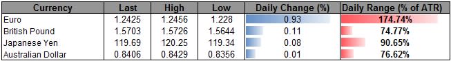 ECB Sparks Euro Relief Rally- AUD Weakness in Focus Ahead of NFP