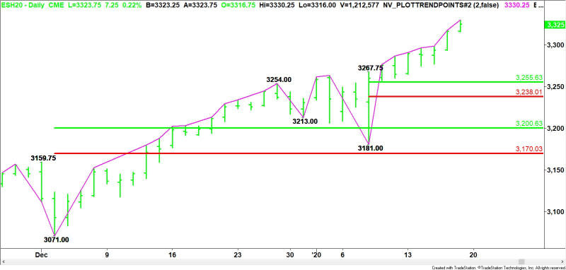 Daily March E-mini S&P 500 Index