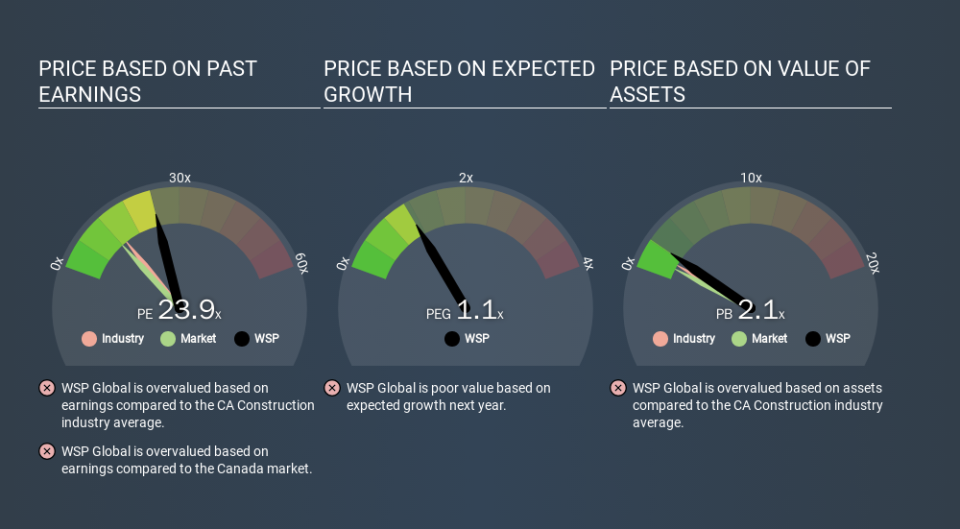 TSX:WSP Price Estimation Relative to Market, March 17th 2020