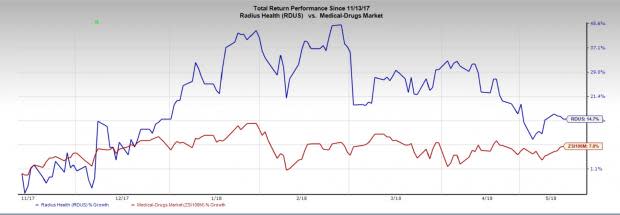 Radius Health (RDUS) narrower-than-expected loss in the first quarter was encouraging as sales of lead drug Tymlos pick up amid competition.