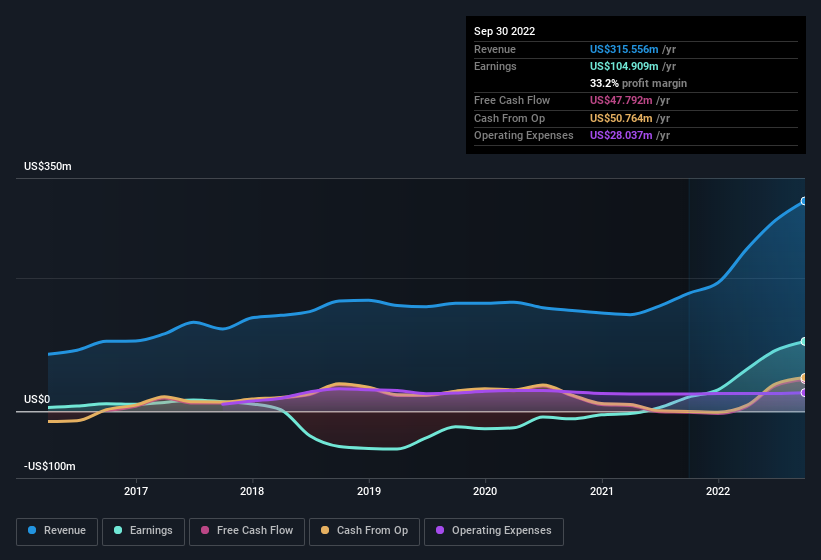 earnings-and-revenue-history