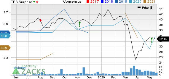 TC PipeLines, LP Price, Consensus and EPS Surprise