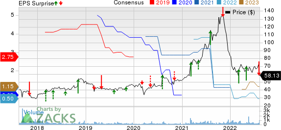 HCI Group, Inc. Price, Consensus and EPS Surprise