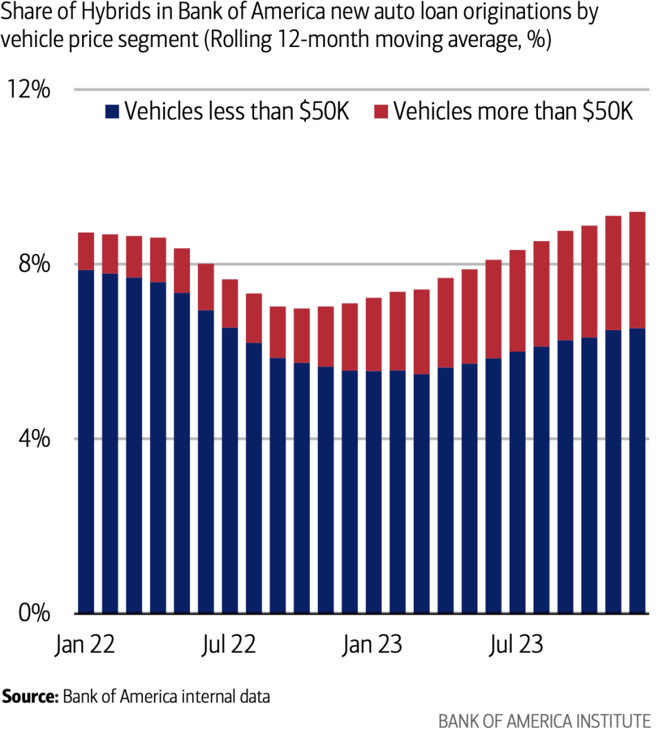 More expensive vehicles are making up a larger share of hybrids purchased in recent months. (Source: Bank of America)