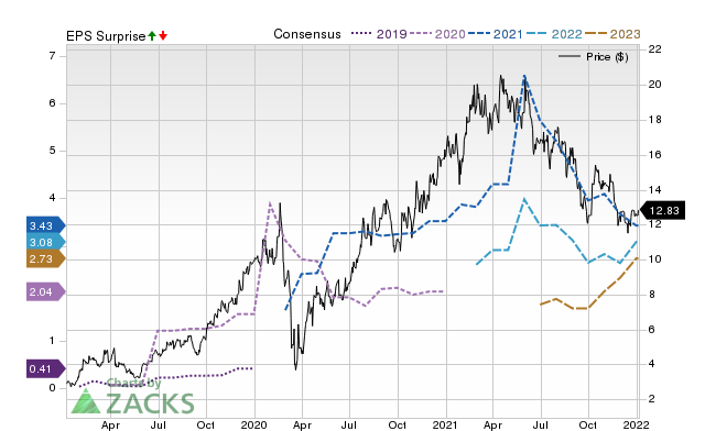 Zacks Price, Consensus and EPS Surprise Chart for SBSW