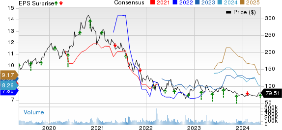 Alibaba Group Holding Limited Price, Consensus and EPS Surprise