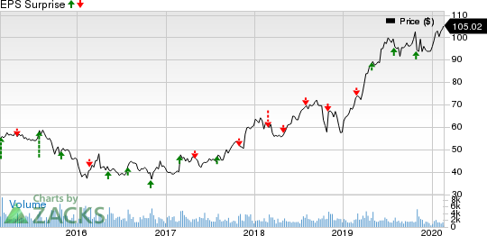 Armstrong World Industries, Inc. Price and EPS Surprise