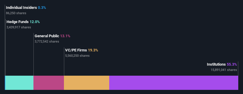 ownership-breakdown