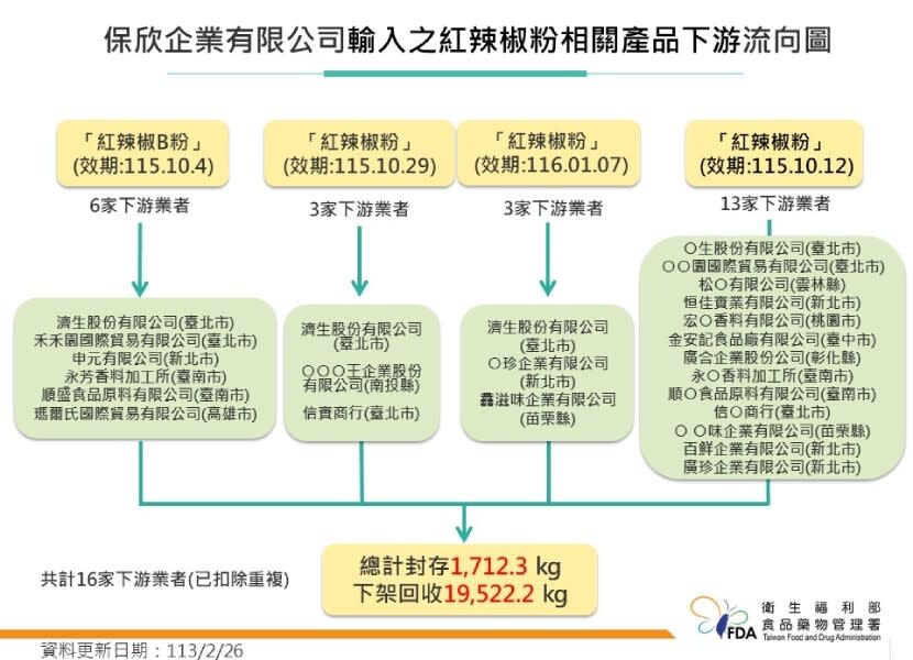 蘇丹紅下架