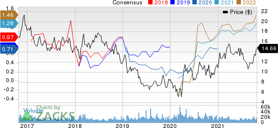 CNX Resources Corporation. Price and Consensus