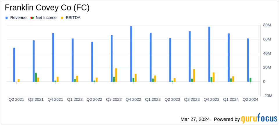 Franklin Covey Co. Aligns with EPS Projections and Maintains Revenue in Q2 Fiscal 2024