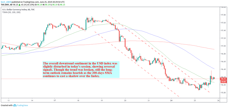 US Dollar Index 60 Min 25 June 2019