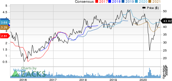 BHP Billiton PLC Price and Consensus