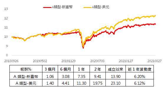 資料來源: Lipper，淨值、績效均統計至2021/8/31，以原幣計價。近一年波動度截至2021/8/31。