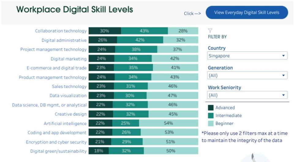 Salesforce Global Digital Skills Index - Workplace digital skills