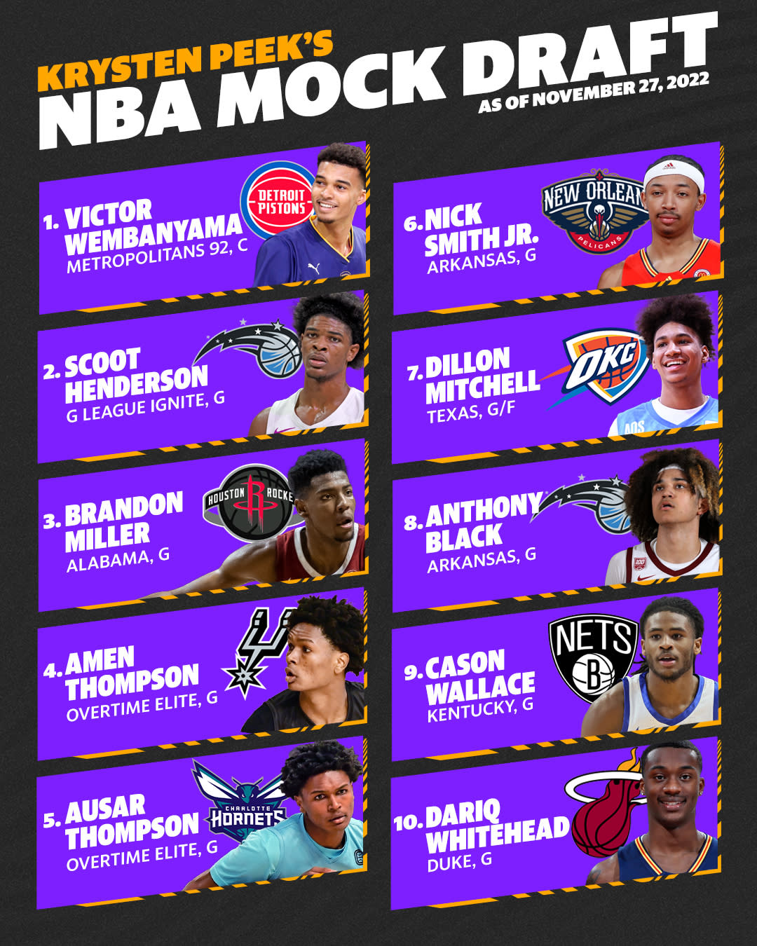 2025 NBA Mock Draft 3.0 Brandon Miller, Anthony Black are early stock