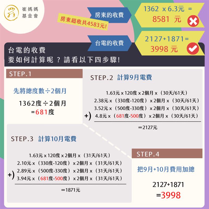  依照台電標準方式計算。（圖／崔媽媽基金會提供）