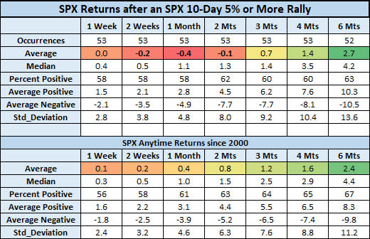 SPX after rallies vs anytime