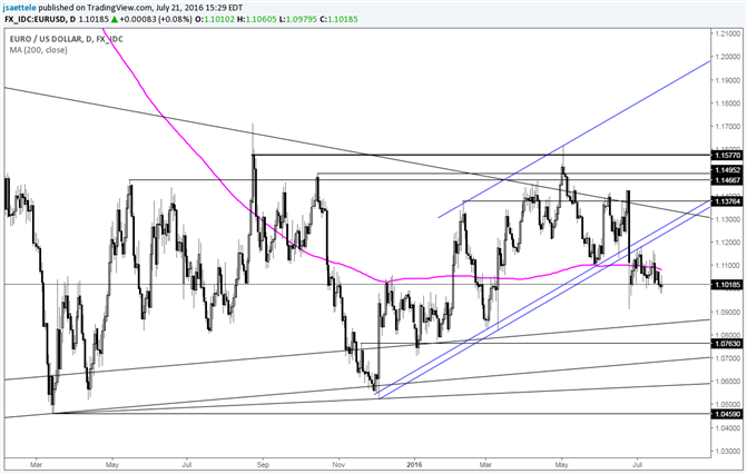 EUR/USD Smallest 20 Day Range Since August 2014