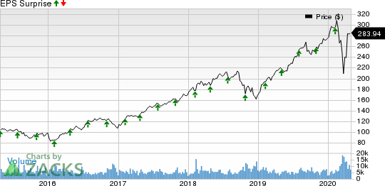 S&P Global Inc. Price and EPS Surprise