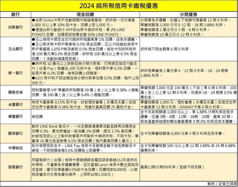 2024綜所稅信用卡繳稅優惠。（圖／記者王翊綺製表）