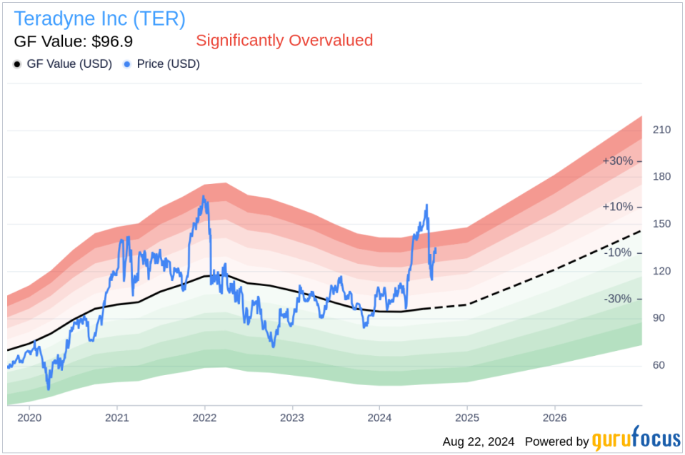 Insider sale: CFO Sanjay Mehta sells shares of Teradyne Inc (TER)